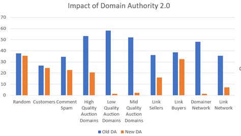 A Comprehensive Analysis of the New Domain Authority .